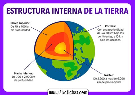 Estructura De La Tierra Interna Abc Fichas