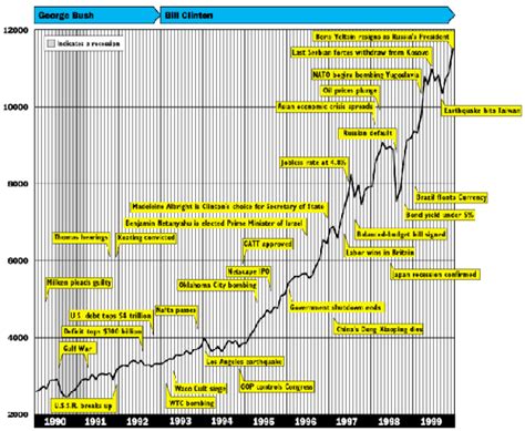 9 月 29 日，鮑爾森和伯南克的注資計劃被美國議會否決。 當天道瓊指數大跌 777 點，是有史以來最大的單日跌幅。 世界其他市場也深受影響：明晟世界股票指數（msci world index）大跌 6%，創造了該指數從 1970 年創立以來的最大單日跌幅。 【美股歷史走勢】道瓊指數歷史100年回顧 - StockFeel 股感