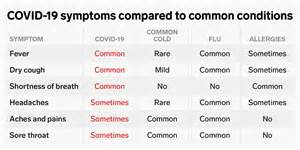 The recent spread of coronavirus in china has raised alarms in several places as the disease has reached and crossed the borders of this asian country. Coronavirus symptoms compared with flu, common cold, and ...