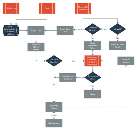 Help Desk Flowchart Flow Chart Flow Chart Template Process Flow Chart