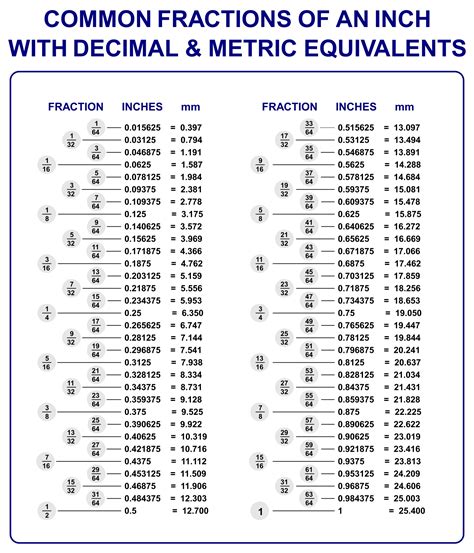 Printable Fraction Metric Decimal Conversion Chart