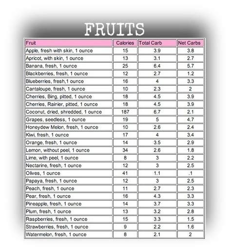 Vegetable Carb Count Chart