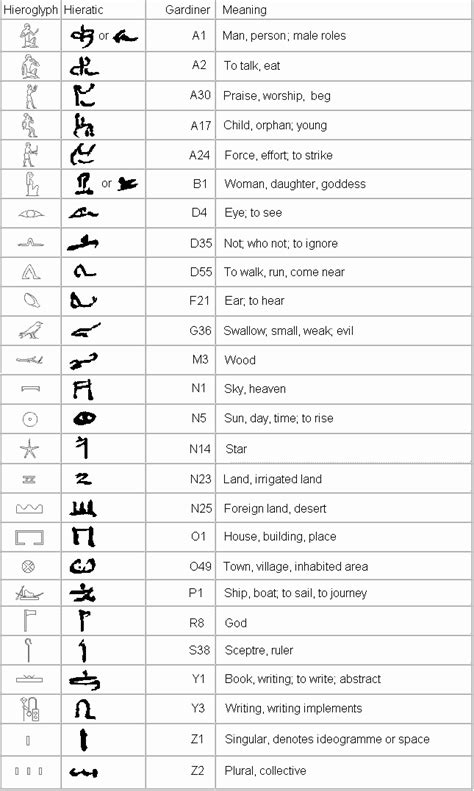 Egyptian Hieroglyphics Symbols And Meanings