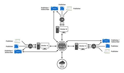 Mqtt Universal Protocol For Cloud And Iot Hw