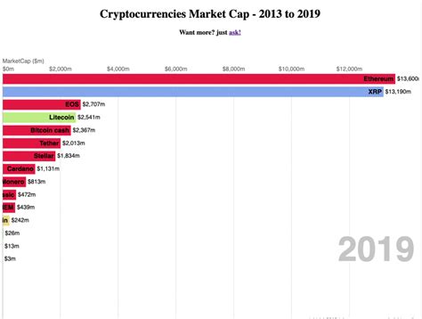 For an example, the market cap of bitcoin is calculated by multiplying the price, we let's say usd10,000, by the total amount of bitcoin in circulation, we will use 17,415,112. Cryptocurrencies Market Cap: a visual history - 2010-2013 ...