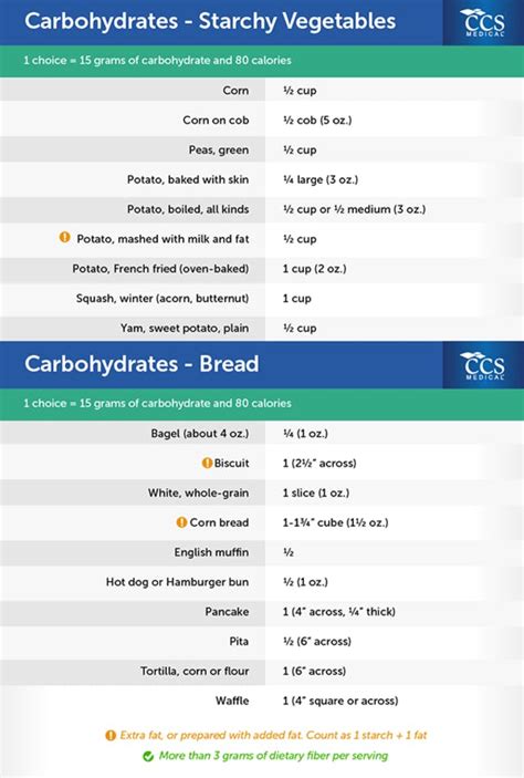 Carbohydrate Information Nutrition Tools By Ccs Medical