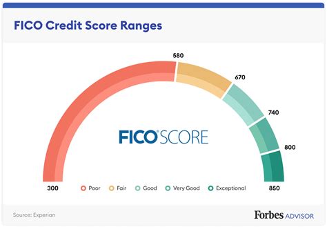 What Is A Fico Score And Why Should You Care Forbes Advisor