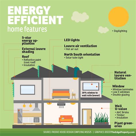 6 Reasons You Should Choose Energy Efficient Homes Edgepropmy