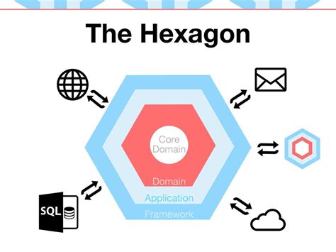 Trending Stories Published On Hexagonal Architecture In Go Medium