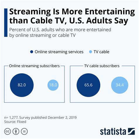 Chart Streaming Is More Entertaining Than Cable Tv Us Adults Say Statista