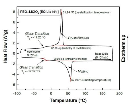 One of the most widely used techniques to measure glass transition temperatures (tg), melting points (tm), and heat capacities is differential scanning calorimetry (dsc). Differential Scanning Calorimetry | Janna Maranas Research ...