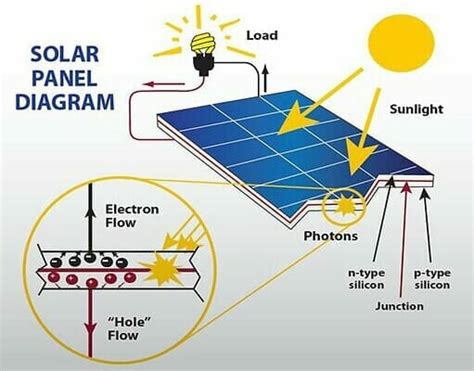Here's how solar panels actually convert light into energy. How Solar Works - Do Solar