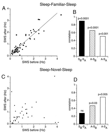 firing rates of hippocampal neurons are preserved during subsequent sleep episodes and modified