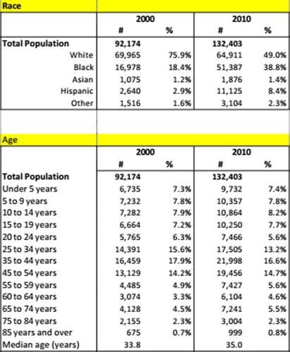 Countys Demographic Shift Part Of Metro Atlanta Trend Local News