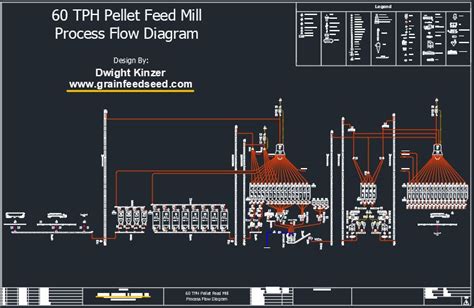 Feed Mill Systems Design Layout And Engineering Of Grain Feed