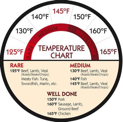The safe internal temperature for cooked chicken is 165° fahrenheit (75° celsius). temperature chart for cooking red meat, chicken, & fish ...