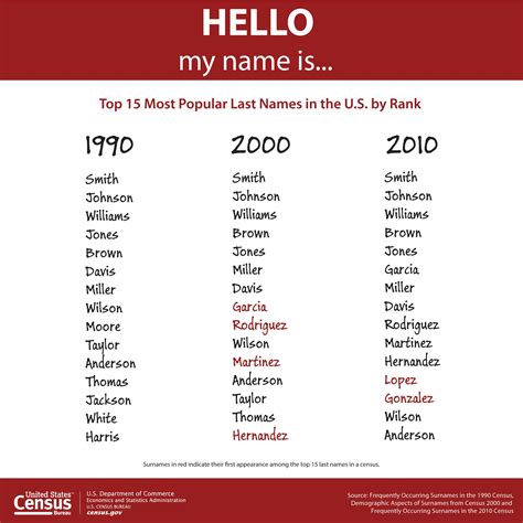 Top 15 Most Popular Last Names In America News