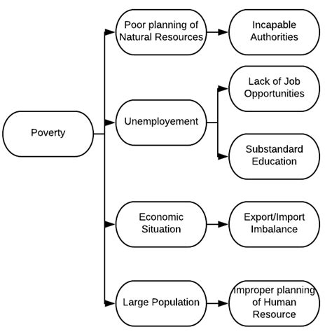 Causes Of Poverty