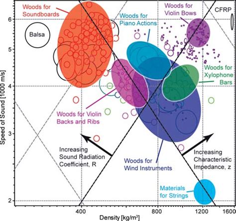 A Material Property Chart For Woods Plotting The Speed Of Sound C