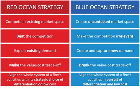 Blue Ocean Strategy Explained With Examples B2u