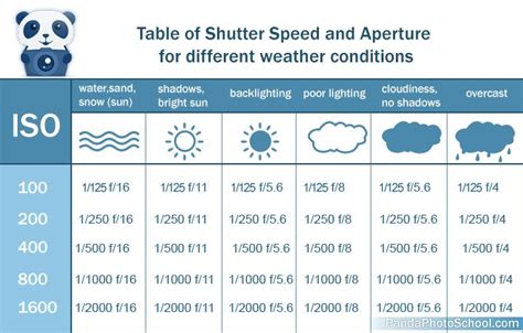 Shutter Speed Chart The Table Below Lists Several