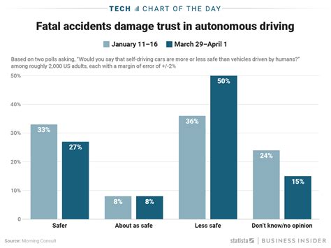 This Graph Shows How The Public Feels About Self Driving Cars Now