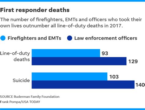 More Officers Firefighters Died Of Suicide Than Line Of Duty Deaths In