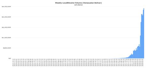 Последние твиты от bitcoin bolivar (@bitcoinbolivar). One Satoshi (Bitcoin's Smallest Unit) Now Worth Over Five Venezuelan Bolivars - Bitcoinist.com