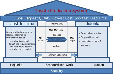 Total Quality Management And Kaizen Principles In Lean Management