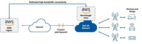 Bell Brings Aws Wavelength Mec Edge Cloud To Canada On Its 5g Network