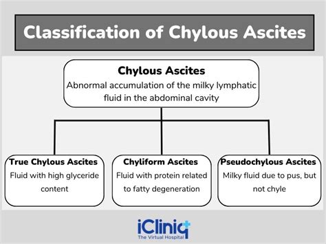 Management For Chylous Ascites