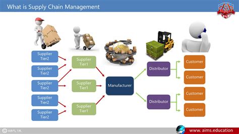 Supply Chain Management Model