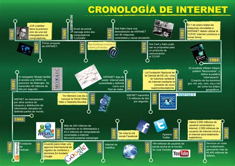 Historia Del Internet Mind Map