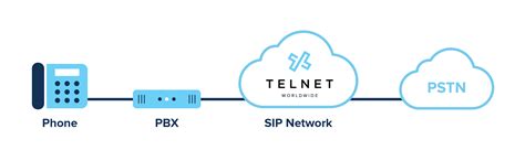 What Is Sip Trunking Telnet Worldwide Blog