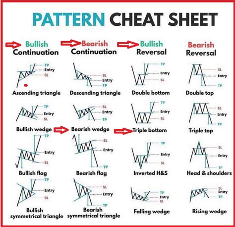 Chart Patterns Cheat Sheet Chart Patterns Trading Stock Chart Patterns