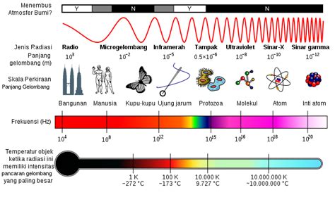 √ Spektrum Gelombang Elektromagnetik Dan Manfaatnya Lengkap
