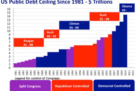 The debt ceiling has been raised often in the united states since it was first implemented. 5 Facts About the History of the U.S. Debt Ceiling