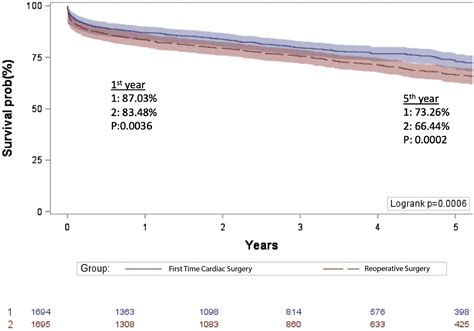 Reoperative Cardiac Surgery Is A Risk Factor For Long Term Mortality