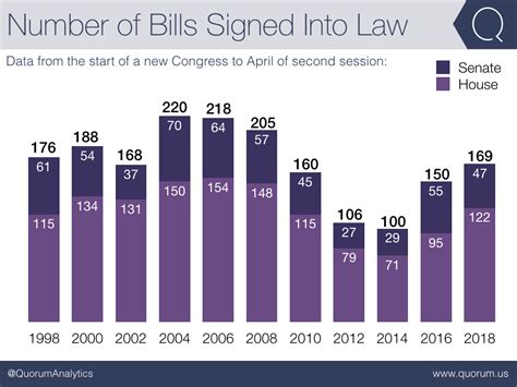 115th Congress On Pace To Enact Most Bills Since 2008 Quorum