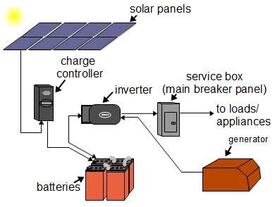 Photovoltaic solar panels absorb sunlight as a source of energy to generate electricity. Solar Power Diagram - Alpha Technologies Ltd.