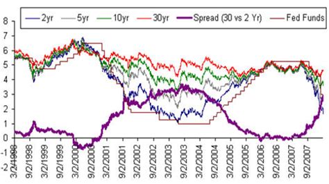 The Steepening Yield Curve