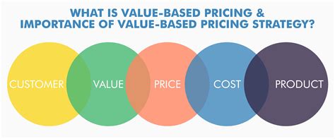 What is Value-Based Pricing & Importance of Value-Based Pricing ...