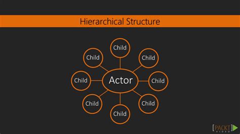 Learning Akka Actor System And Hierarchical Structure