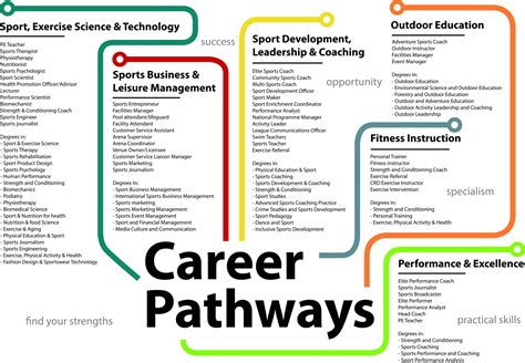 Careers In Sports And Exercise Technology Technology