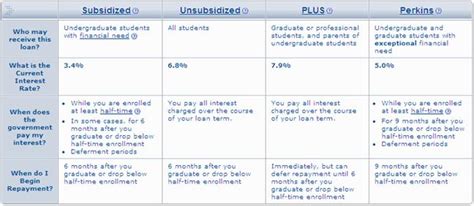 Student Loans for Graduate Students | One Smart Dollar