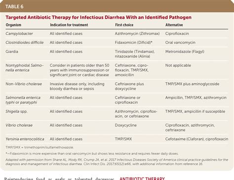 Acute Diarrhea In Adults Aafp