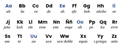 Spanish Alphabet Sounds Beginning Phonics Grow Spanish