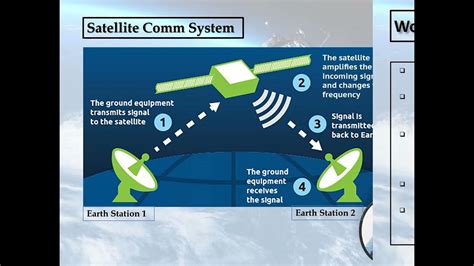 Satellite Communication Introduction Working Advantages Disadvantages And Applications Youtube