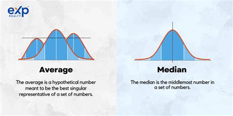 Average Vs Median Home Price Learn The Difference Exp Realty