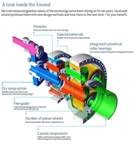 Moventas Provides An Update On Its 3 Mw Exceed Gearbox